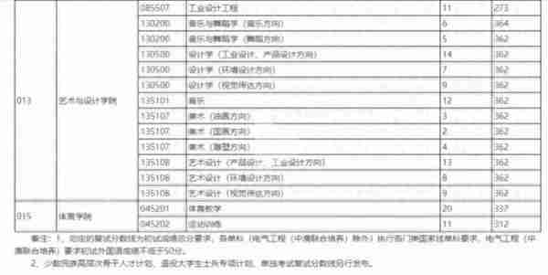 111所院校公布2023年考研复试线、复试名单，看看有你学校吗？