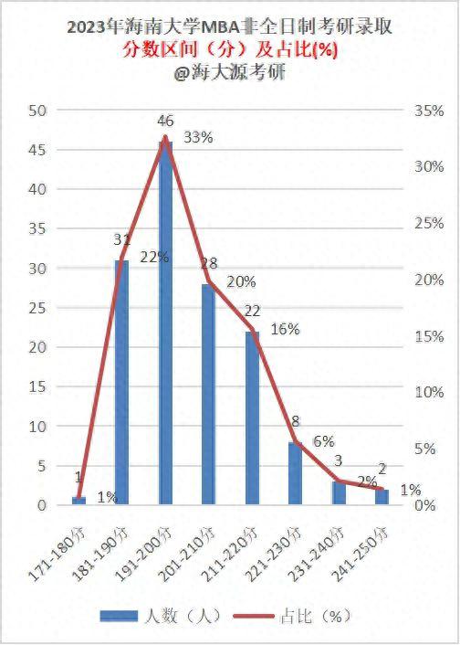 海南大学MBA考研（1）23年非全录取情况分析