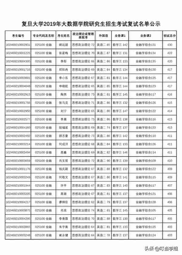 复旦大学2019年大数据学院研究生招生考试复试名单公示