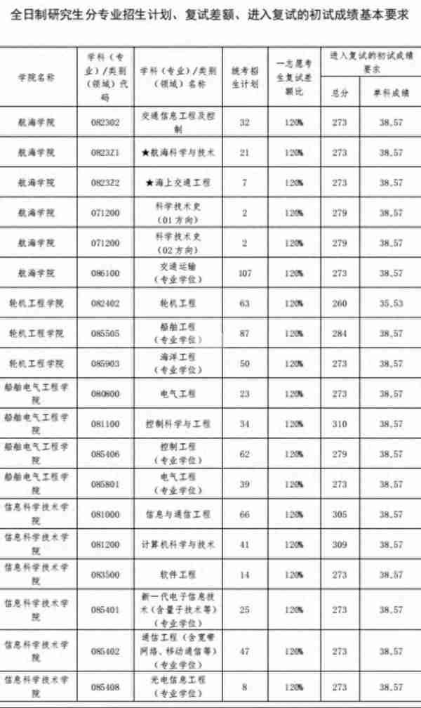 111所院校公布2023年考研复试线、复试名单，看看有你学校吗？