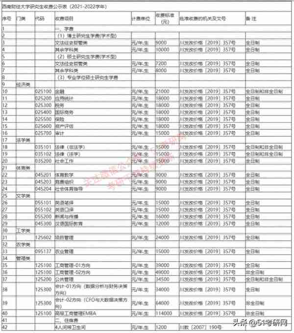 被誉为“金融人才库”的211，太难考，报录比9:1，不接受任何调剂