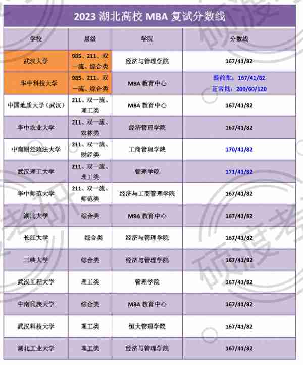 全国主要院校（除京沪）2023MBA复试线总结！