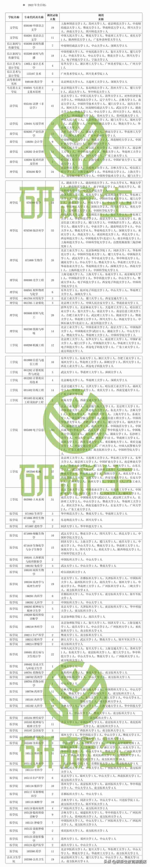 汕头大学考研调剂信息汇总，附调剂录取情况、调剂来源等