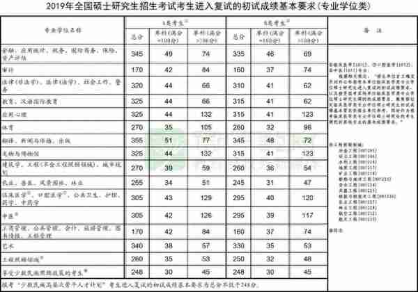 2015-2019考研分数线及趋势图