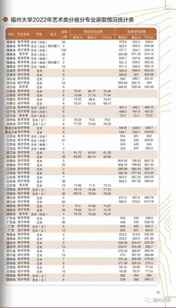 多少分能上厦大、福大、福建师大？最新发布！