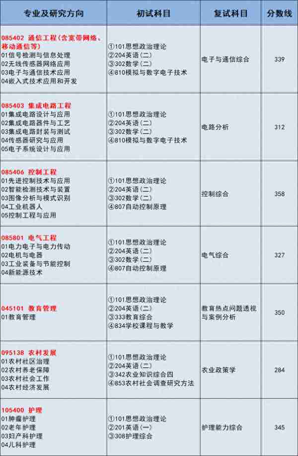 江南大学 | 23年非全日制研究生复试分数线汇总！