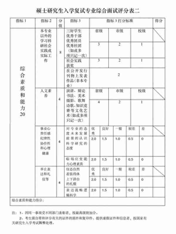 复试评分标准揭秘：这些得分点不能丢！超1分钟不接电话算弃考