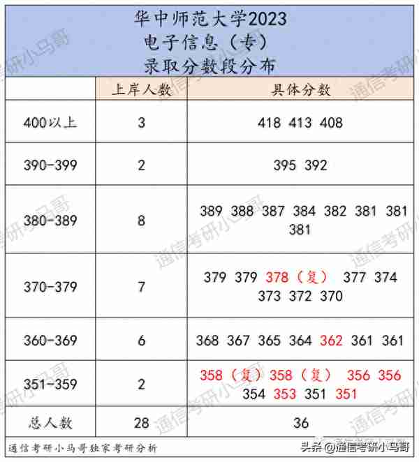 这所211保护一志愿，但复试太难了，考八门课！