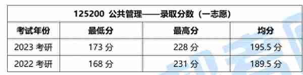 广西大学全日制MPA，2023考研一志愿爆满！难度如何？