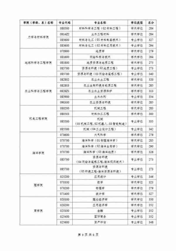 111所院校公布2023年考研复试线、复试名单，看看有你学校吗？