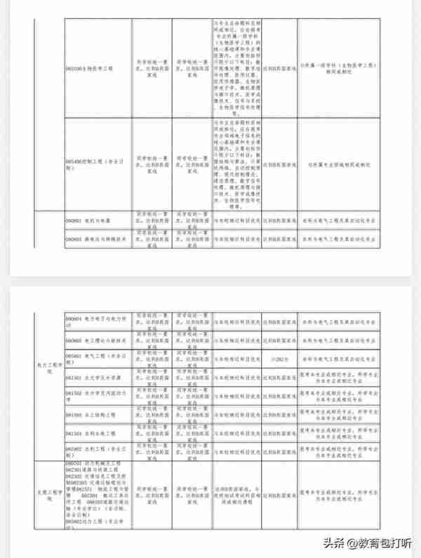 快讯：昆明理工大学2023年硕士研究生调剂专业及要求来了