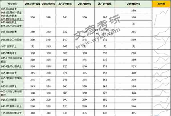 21川大考研 | 报考须知！各专业复试分数线详情及走势！