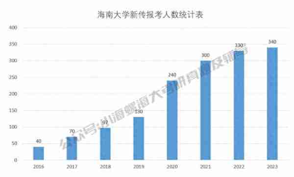 2024海南大学新闻与传播考研难度报录比、复试分数线等数据统计