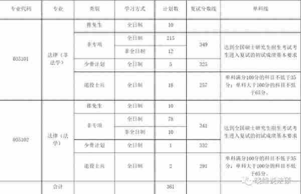 中南财经政法大学2023年法律硕士复试名单公示