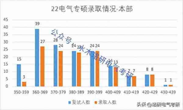 院士坐镇，多校区共同招生！这所电气顶级211复试线低且名额巨多