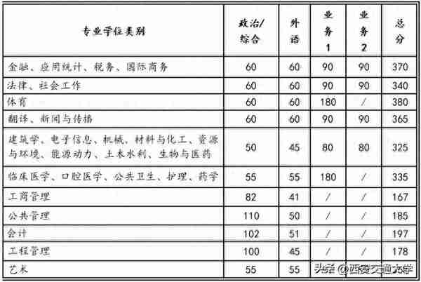 官方发布！西安交通大学2023考研复试基本分数线