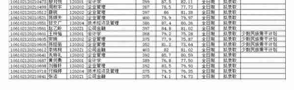 四川大学2022研究生复试结果（二），医学招生有点多