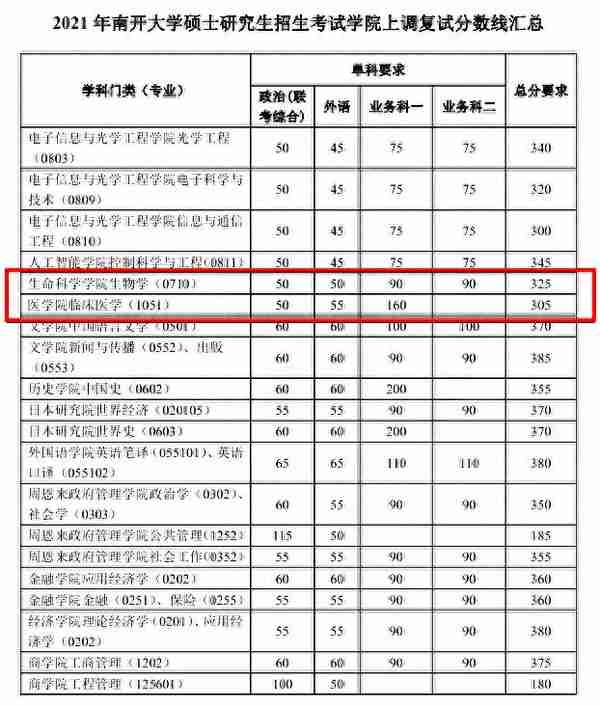 超全 | 盘点华北地区26所医学院校，谁家的复试线最低？