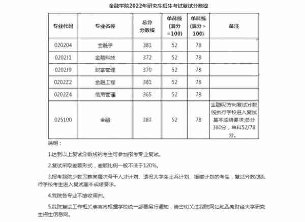 西南财经大学考研复试：经济学初试360分，能够进入复试吗？