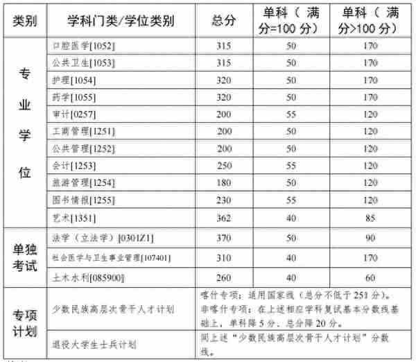 最新！这些高校已公布考研复试线