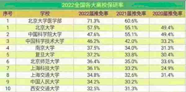 大学生好难，高校的保研率普遍上涨，只有选对院校才容易保研成功