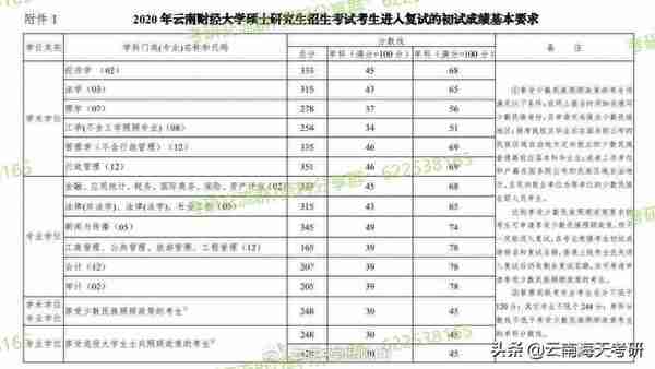 22考研丨云南财经大学历年复试分数线