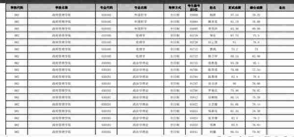 云南大学2022研究生复试结果公布，文科专业录取人数真不少