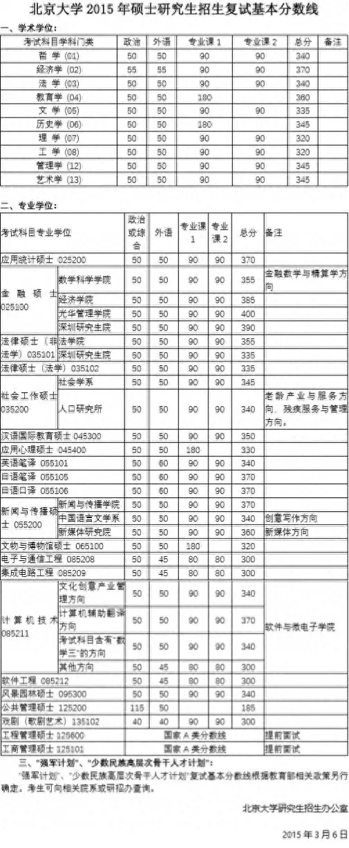 2015-2019考研分数线及趋势图