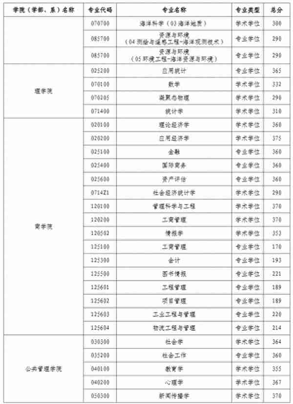 2022年河海大学硕士研究生进入复试成绩基本要求