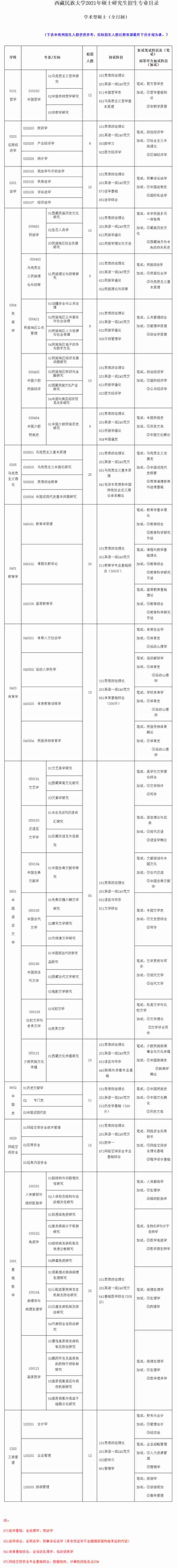 西藏民族大学2021年硕士研究生招生简章