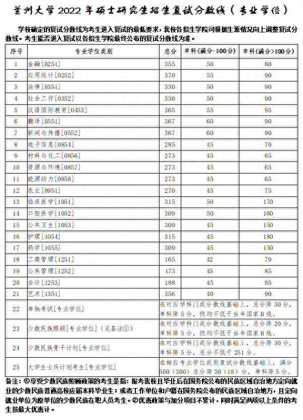 兰州大学复试分数线来啦