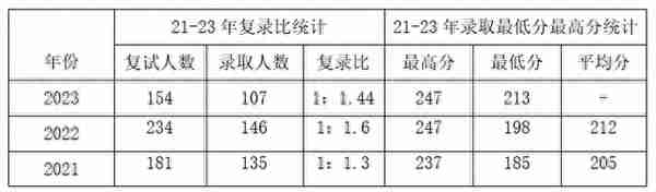 每日一校丨24考研北京物资学院MPAcc会计专硕择校信息