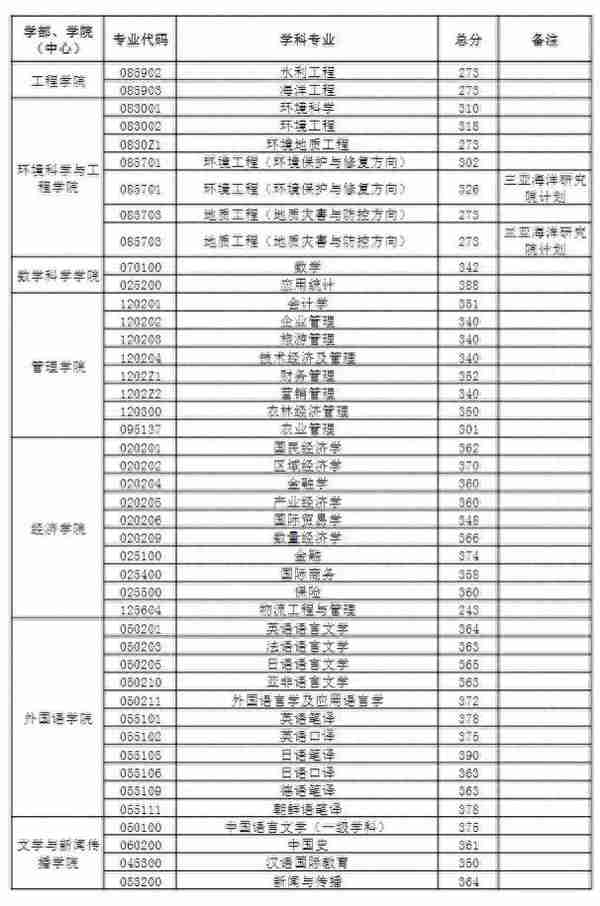 中国海洋大学2023年考研复试分数线发布！