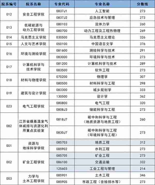 2023年中国矿业大学硕士研究生复试分数线汇总！