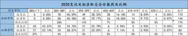 重磅 | 2022西财金融专硕初复试考情分析及相关情况介绍（收藏版）