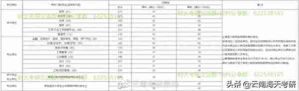 22考研丨云南财经大学历年复试分数线