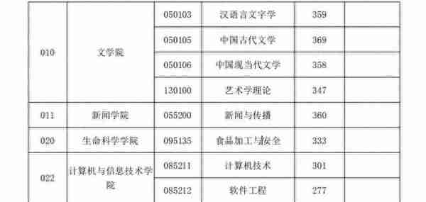 2019山西大学考研复试分数线出炉啦！最高分382，你考过了吗？