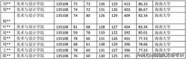 考研情报局 | 海南大学 135108 艺术设计专业近五年录取数据