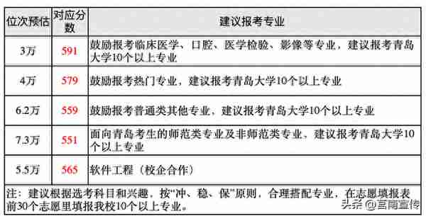 第一波高校预估分数线出炉！621分以上报山大有希望……