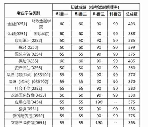 考研等额复试≈录取？那差额呢？（文末有福利）