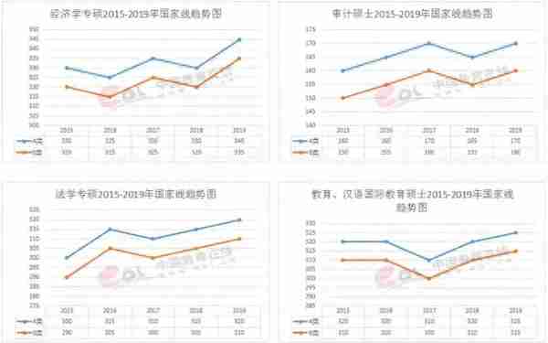 2015-2019考研分数线及趋势图