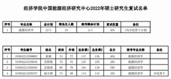 2022厦门大学经济学院复试名单公布，经济学强校名不虚传啊