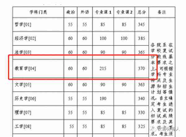 23体育复试线公布，北大380，清华380，浙大370，华南理工345，涨涨涨！