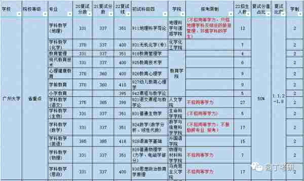 广州大学22教育学考研复试线及录取解读