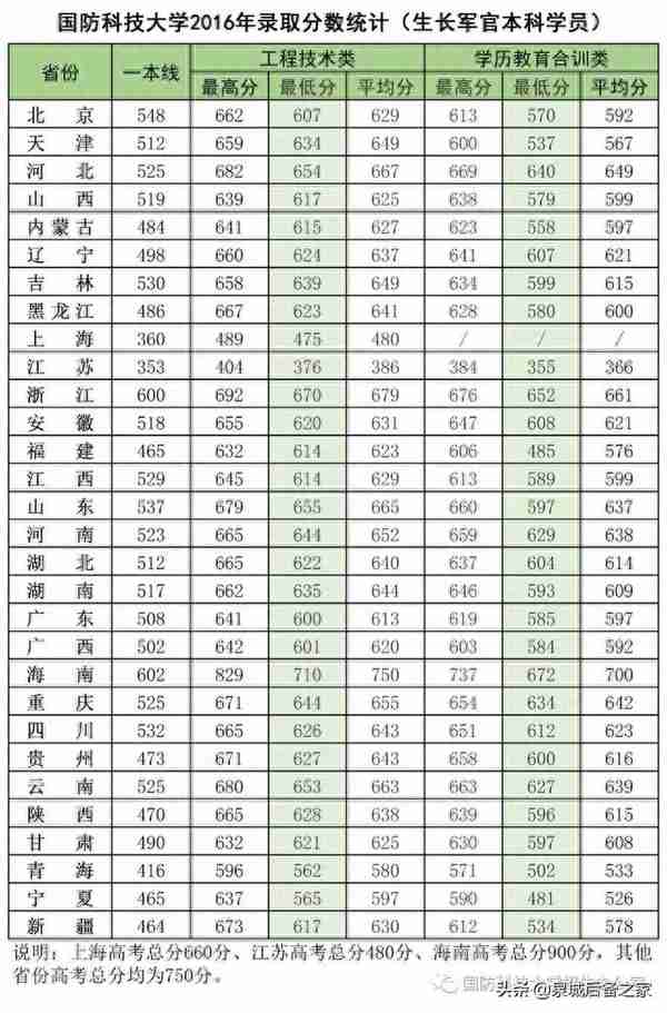 军考抢鲜看！2019年军校招生计划之国防科技大学（陆续发布中）