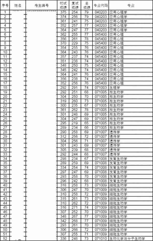 青岛大学、潍坊医学院2020年硕士研究生拟录取名单公示