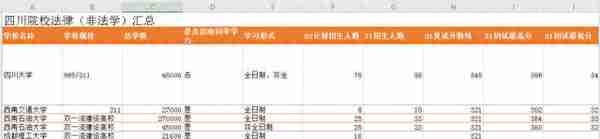 跨考法律（非法学）专业哪个院校好考？四川13所院校数据汇总