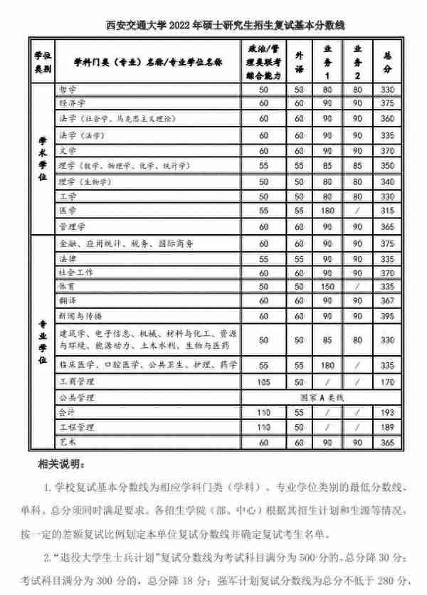 「2022年考研」34所自主划线院校复试分数线一览（持续更新）