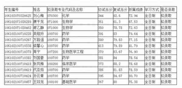 四川大学2022研究生复试结果（二），医学招生有点多