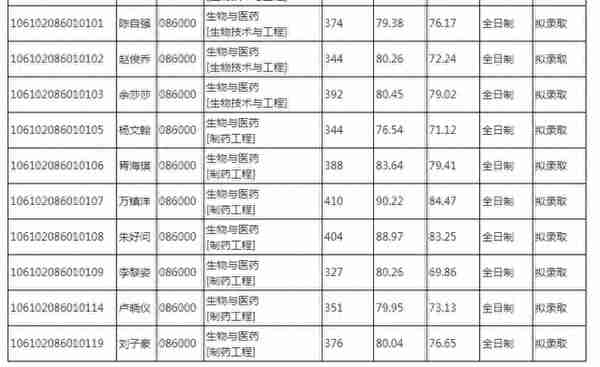 四川大学2022研究生复试结果（二），医学招生有点多